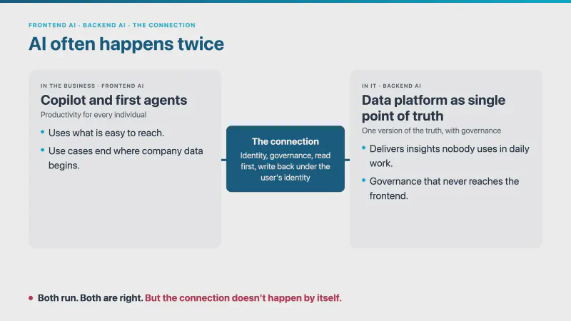 Diagram “AI often happens twice”. On the left, in the business, frontend AI: Copilot and first agents, productivity for every individual, using what’s easy to reach, with use cases that end where company data begins. On the right, in IT, backend AI: a data platform as the single point of truth with governance, delivering insights nobody uses in daily work and governance that never reaches the frontend. In the middle, the connection: identity, governance, read first, write back under the user’s identity. Below: both run, both are right, but the connection doesn’t happen by itself.