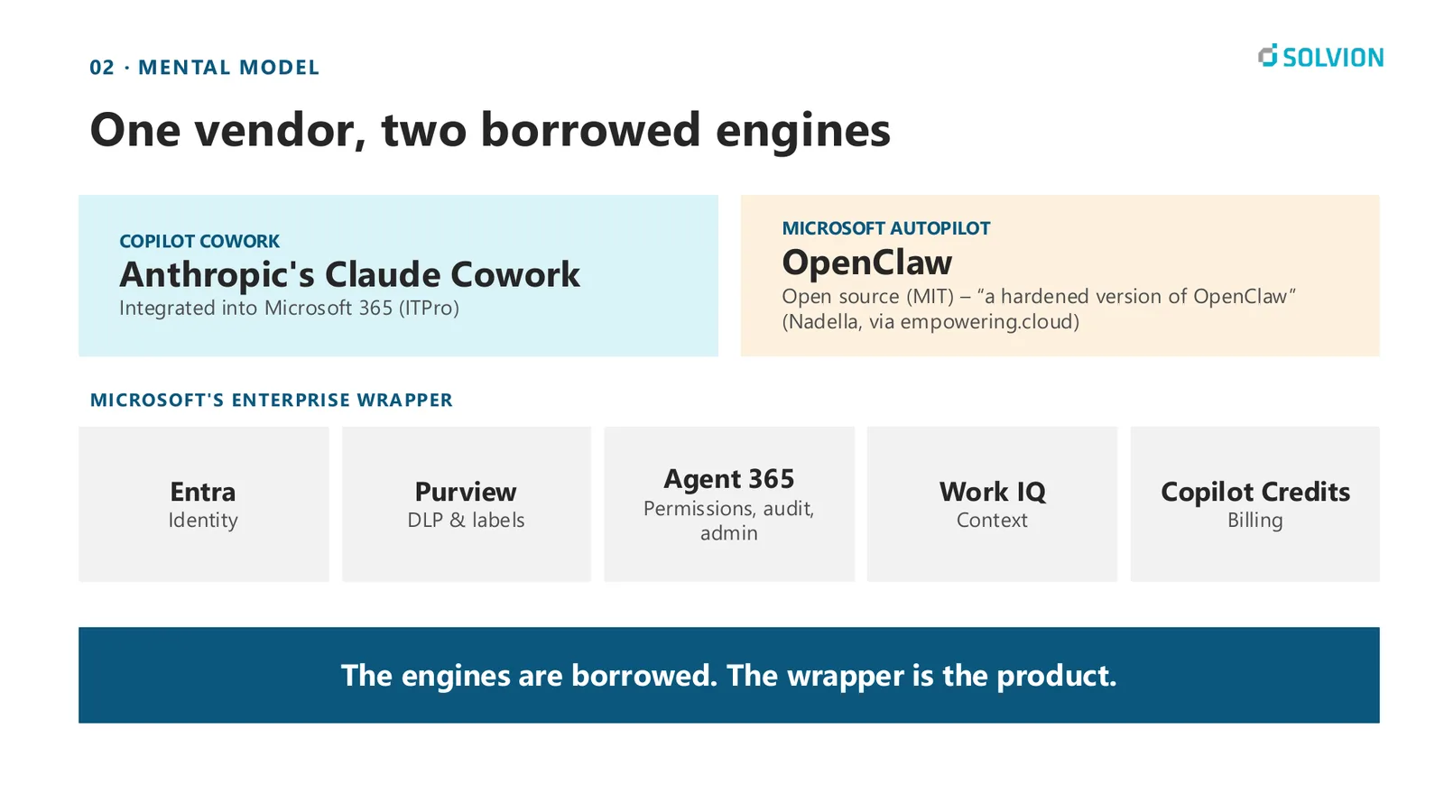 Slide &ldquo;One vendor, two borrowed engines&rdquo;. Copilot Cowork is based on Anthropic&rsquo;s Claude Cowork, Microsoft Autopilot on OpenClaw. Below both sits Microsoft&rsquo;s enterprise wrapper of Entra for identity, Purview for DLP and labels, Agent 365 for permissions and audit, Work IQ for context and Copilot Credits for billing. The engines are borrowed, the wrapper is the product.