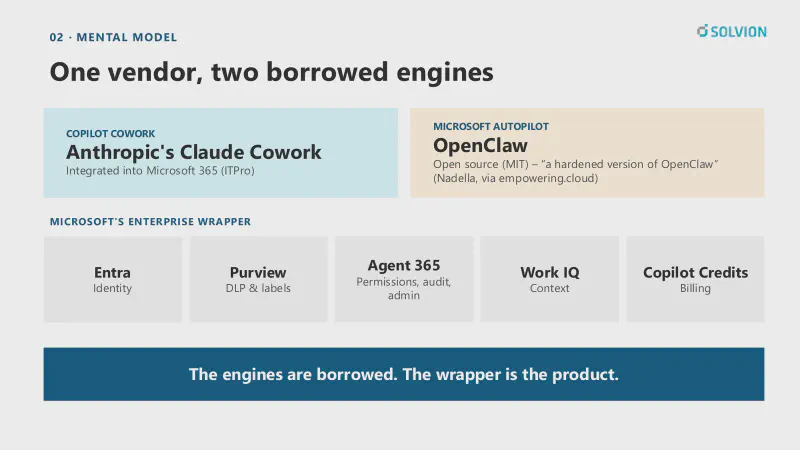 Folie „One vendor, two borrowed engines“. Copilot Cowork basiert auf Anthropics Claude Cowork, Microsoft Autopilot auf OpenClaw. Darunter liegt Microsofts Enterprise-Hülle aus Entra für Identität, Purview für DLP und Labels, Agent 365 für Berechtigungen und Audit, Work IQ für Kontext und Copilot Credits für die Abrechnung. Die Motoren sind geliehen, die Hülle ist das Produkt.