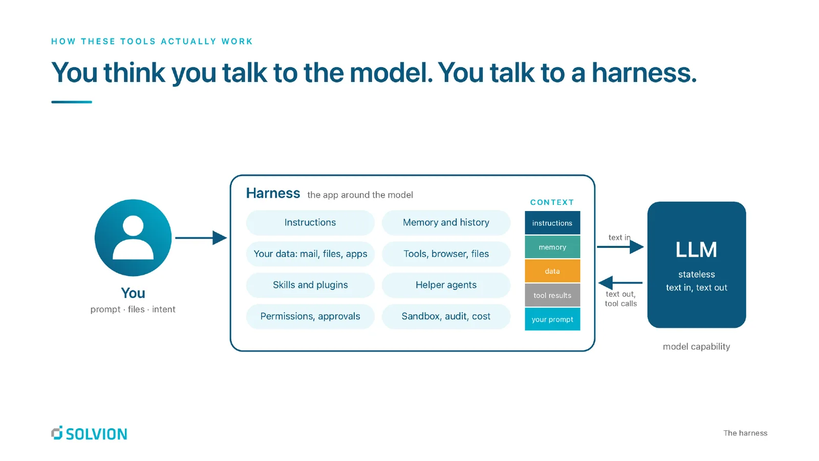 Slide &ldquo;You think you talk to the model. You talk to a harness.&rdquo; A user sends prompts, files and intent into a harness made of instructions, memory and history, your data, tools, skills and plugins, helper agents, permissions and approvals and sandbox, audit and cost. Only the assembled context reaches the stateless LLM.