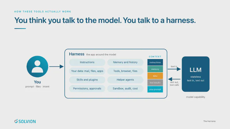 Folie „You think you talk to the model. You talk to a harness.“ Eine Person schickt Prompts, Dateien und Absicht in einen Harness aus Instructions, Memory und Verlauf, eigenen Daten, Tools, Skills und Plugins, Helfer-Agents, Berechtigungen und Freigaben sowie Sandbox, Audit und Kosten. Erst der zusammengesetzte Kontext erreicht das zustandslose LLM.