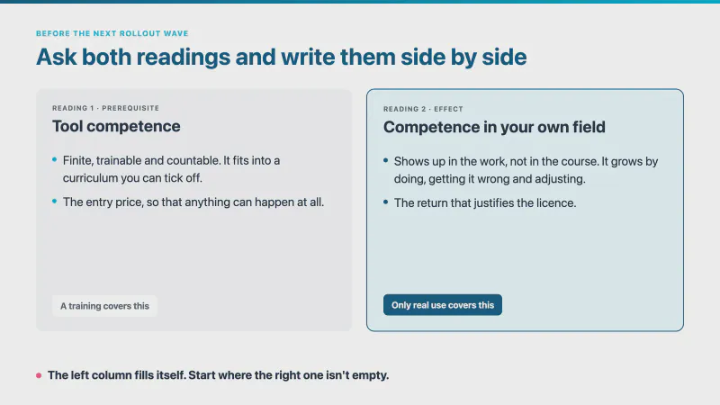 Diagram titled &ldquo;Ask both readings and write them side by side&rdquo;. Left, reading 1, prerequisite: tool competence, finite, trainable and countable, the entry price, covered by a training. Right, reading 2, effect: competence in your own field, it shows up in the work and grows by doing, getting it wrong and adjusting, the return that justifies the licence, covered only by real use. Below: the left column fills itself, start where the right one isn&rsquo;t empty.