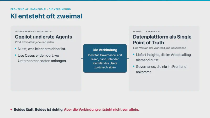 Diagramm „KI entsteht oft zweimal“. Links im Fachbereich, Frontend AI: Copilot und erste Agents, Produktivität für jede und jeden, nutzt, was leicht erreichbar ist, Use Cases enden dort, wo Unternehmensdaten anfangen. Rechts in der IT, Backend AI: Datenplattform als Single Point of Truth mit Governance, liefert Insights, die im Arbeitsalltag niemand nutzt, und Governance, die nie im Frontend ankommt. In der Mitte die Verbindung: Identität, Governance, erst lesen, dann unter der Identität des Users zurückschreiben. Darunter: Beides läuft, beides ist richtig, aber die Verbindung entsteht nicht von allein.