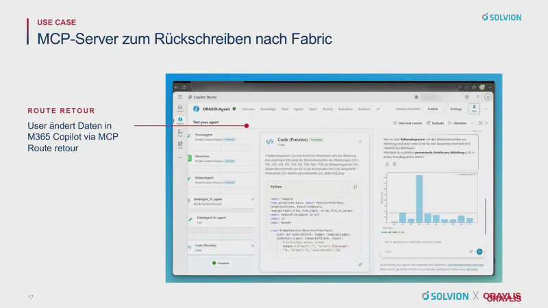 Folie „MCP-Server zum Rückschreiben nach Fabric“. Eine Testsitzung in Copilot Studio, in der der Agent mehrere MCP-Tools angebunden hat, darunter einen Fabric Data Agent, einen Code-Schritt ausführt und ein Balkendiagramm der Mitarbeitenden pro Abteilung zurückgibt, mit dem Hinweis „User ändert Daten in M365 Copilot via MCP, Route retour“.
