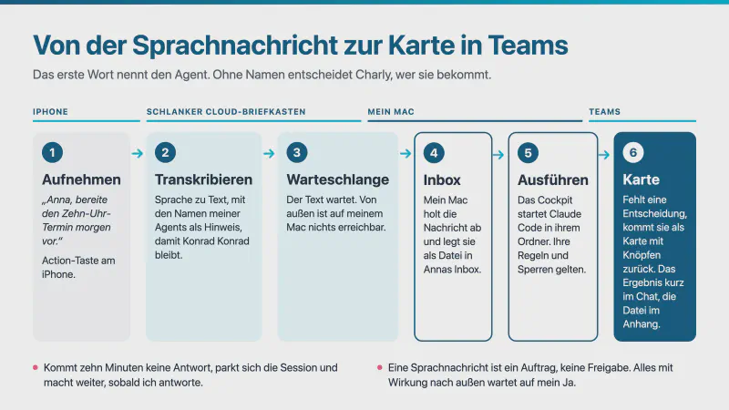 Sechs Schritte von der Aufnahme am iPhone über Transkription, Warteschlange, Inbox auf meinem Mac und einen Lauf im Ordner des Agents bis zur Karte in Teams. Kommt zehn Minuten keine Antwort, parkt sich die Session, und eine Sprachnachricht ist ein Auftrag, keine Freigabe.