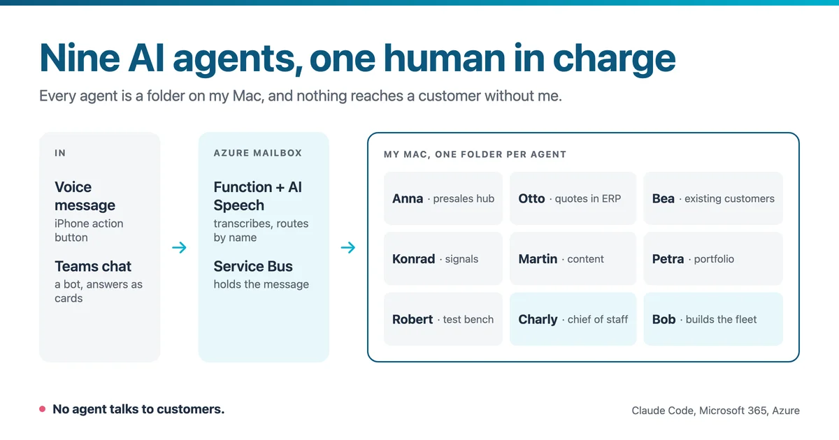 Nine AI Agents, One Human in Charge