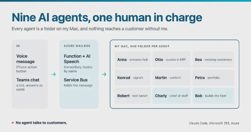 Nine AI Agents, One Human in Charge