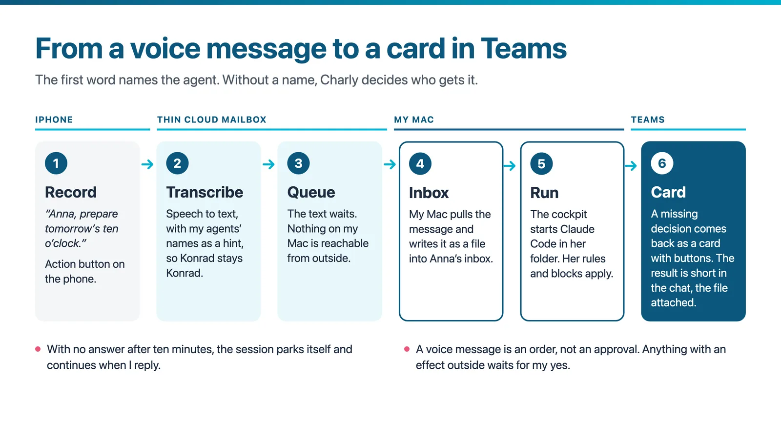 Six-step strip from recording on the iPhone through transcription, queue, inbox on my Mac and a run in the agent’s folder to a card back in Teams. A session parks itself after ten minutes without an answer, and a voice message is an order, not an approval.
