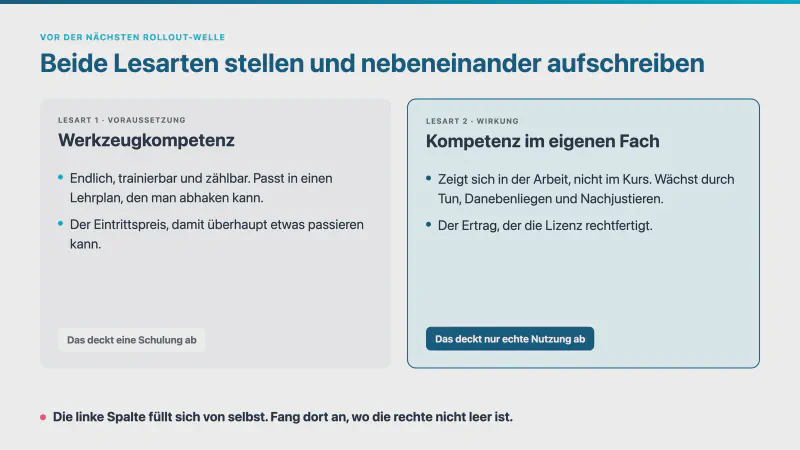 Diagramm mit dem Titel „Beide Lesarten stellen und nebeneinander aufschreiben“. Links Lesart 1, Voraussetzung, Werkzeugkompetenz, endlich, trainierbar und zählbar, der Eintrittspreis, das deckt eine Schulung ab. Rechts Lesart 2, Wirkung, Kompetenz im eigenen Fach, zeigt sich in der Arbeit und wächst durch Tun, Danebenliegen und Nachjustieren, der Ertrag, der die Lizenz rechtfertigt, das deckt nur echte Nutzung ab. Darunter steht, dass sich die linke Spalte von selbst füllt und man dort anfangen soll, wo die rechte nicht leer ist.