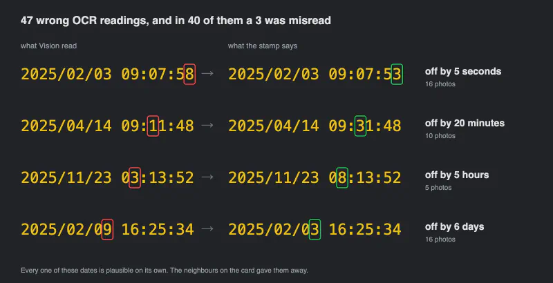 Four timestamps as Vision read them next to what the stamp actually says, with the misread digit marked. The errors range from five seconds to six days.